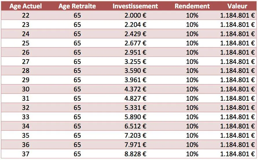 Investir pour partir à la retraite suppose de commencer le plus tôt possible!!!!