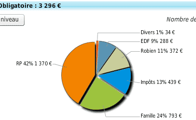 Le test du Top 5 du logiciel gestion budget en 2026