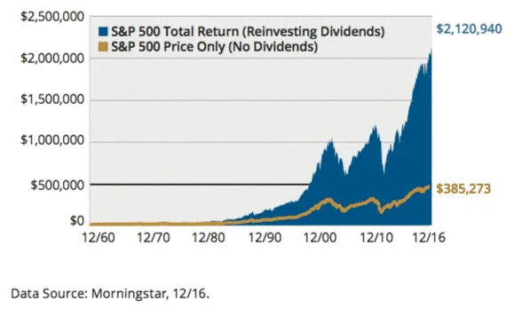 S&P 500