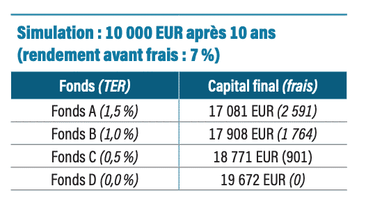 frais ETF de gestion
