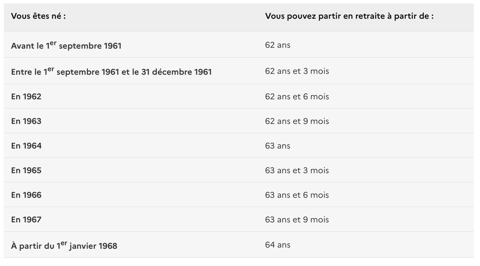 À partir de quel âge un salarié peut-il partir en retraite?