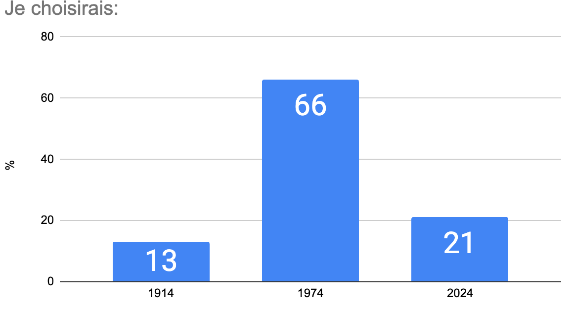 choisir un moment pour naître