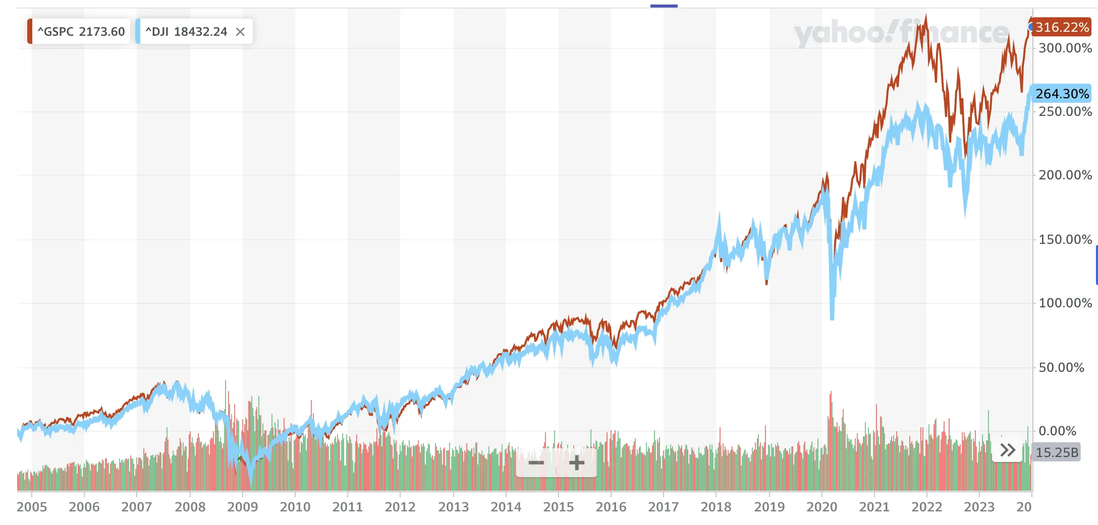 Dow Jones