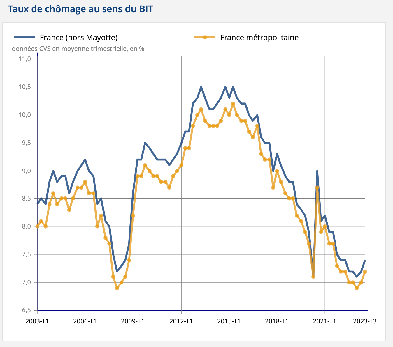 taux de chômage