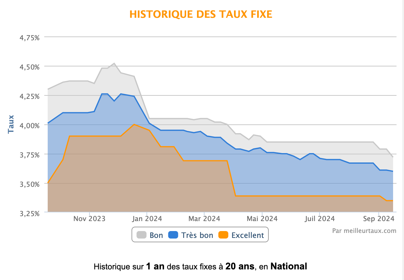 renégocier son prêt immobilier