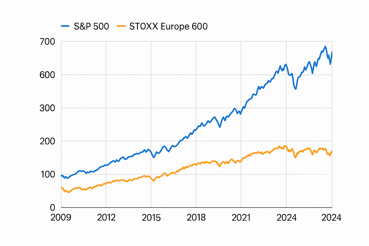 S&P 500 et Stoxx 600
