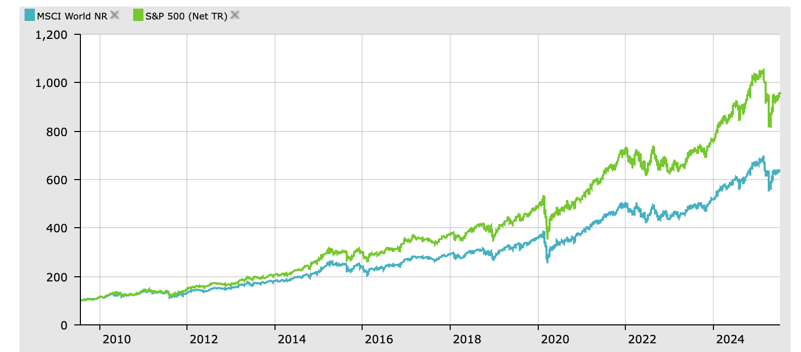 S&P 500 vs MSCI World