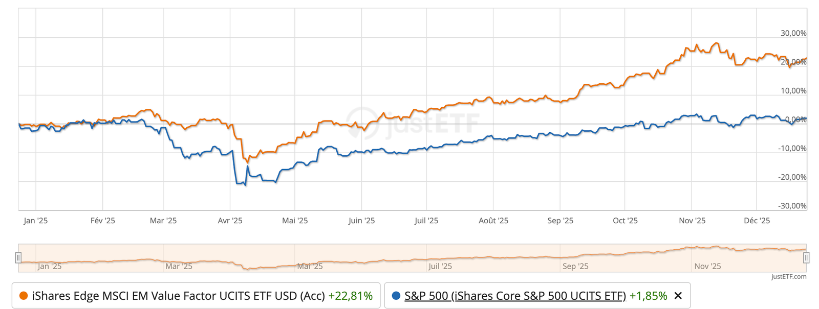 emergents court terme