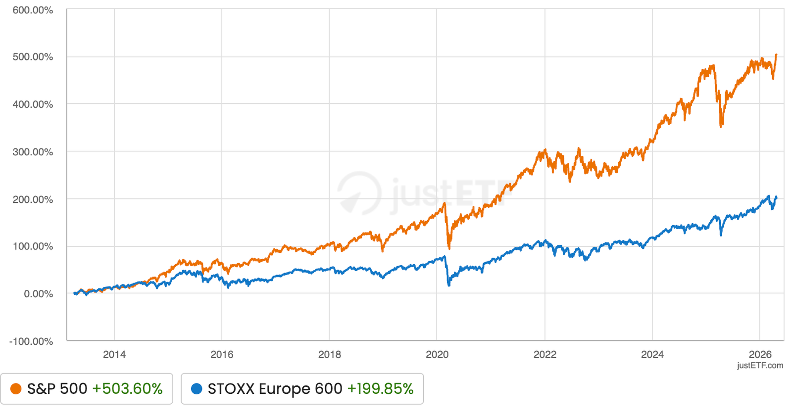 sp500 vs Stoxx 600