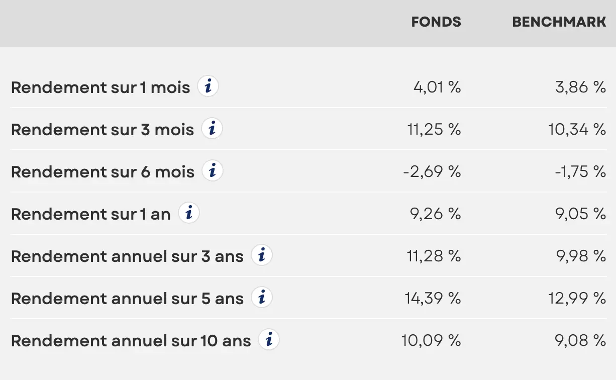 Le MSCI World: les fonds d’actions internationales