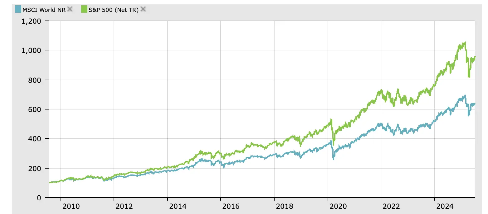 S&P 500 vs MSCI World