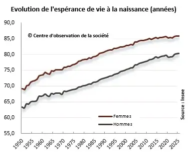 espérance de vie