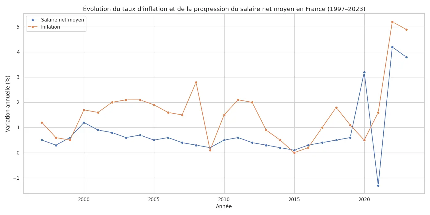 inflation-salaires