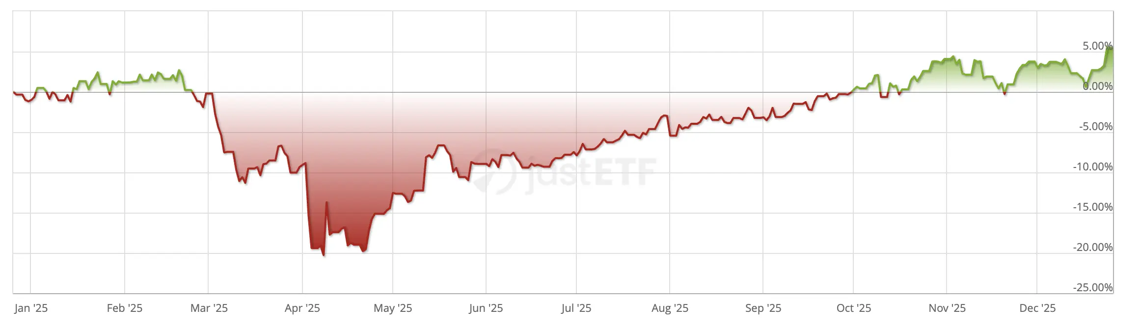 sp 500 en euros